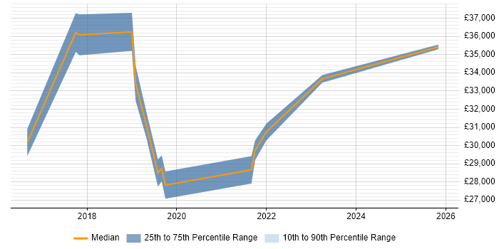 Salary distribution trend for jobs in Crewe citing Windows 10