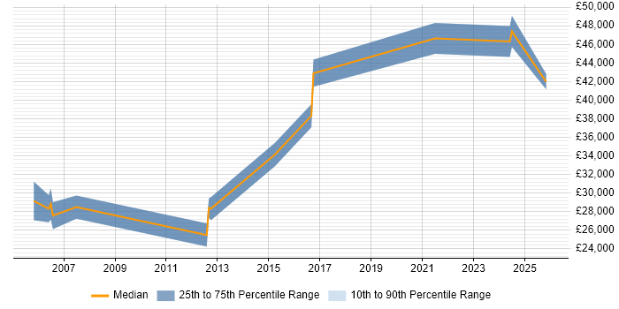 Salary distribution trend for Windows Engineer job vacancies in Crewe