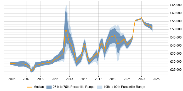 Salary distribution trend for jobs in Crewe citing Windows Server