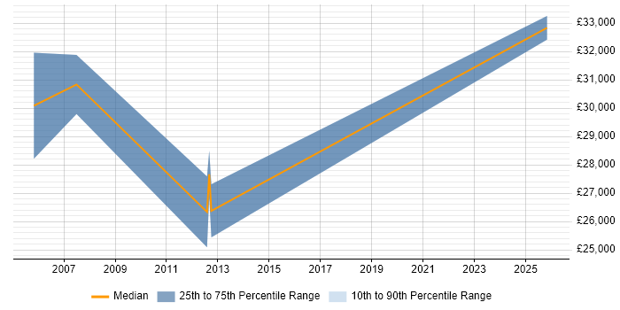 Salary distribution trend for Windows Support Engineer job vacancies in Crewe