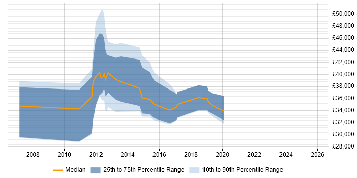 Salary distribution trend for jobs in Crewe citing Wireless