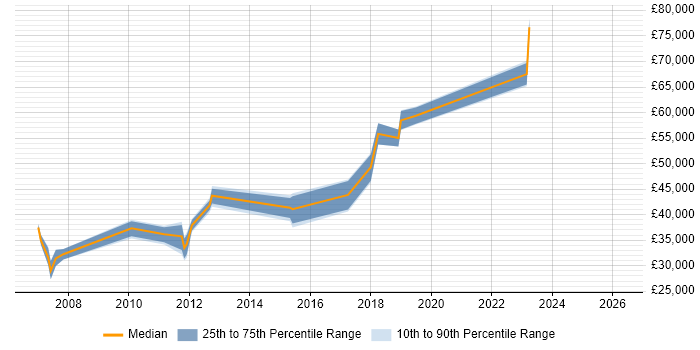 Salary distribution trend for jobs in Crewe citing Workflow