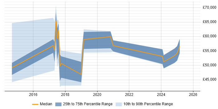 Salary distribution trend for jobs in Cheshire citing CRISC