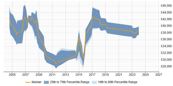 Salary distribution trend for CRM Analyst job vacancies in Cheshire