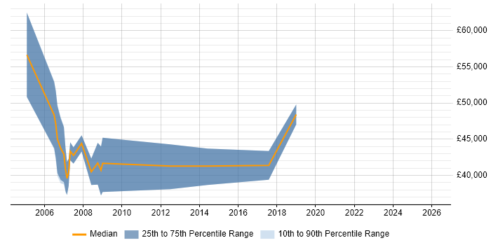 Salary distribution trend for CRM Business Analyst job vacancies in Cheshire