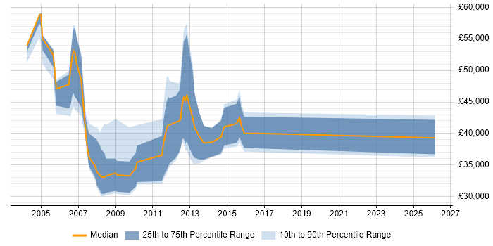 Salary distribution trend for CRM Consultant job vacancies in Cheshire
