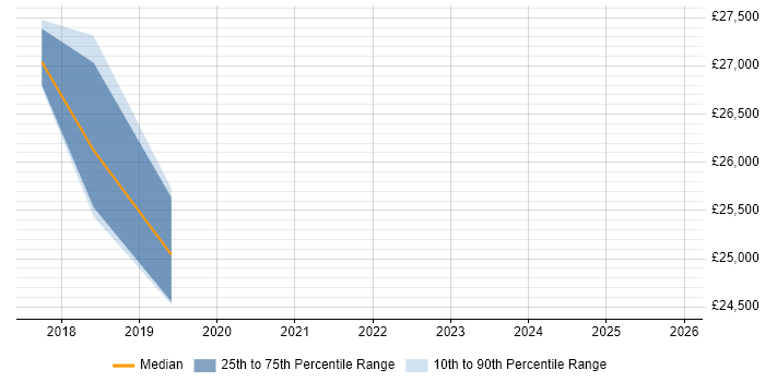 Salary distribution trend for CRM Executive job vacancies in Cheshire