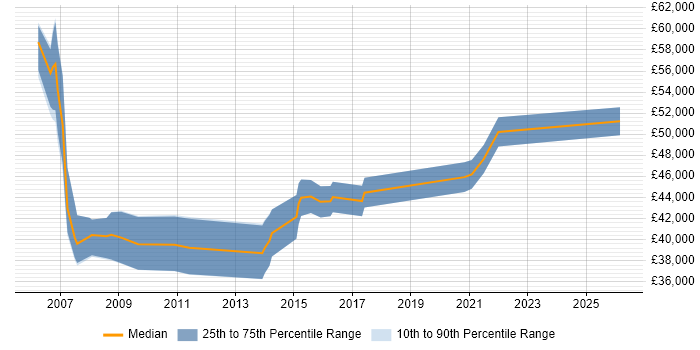 Salary distribution trend for CRM Manager job vacancies in Cheshire