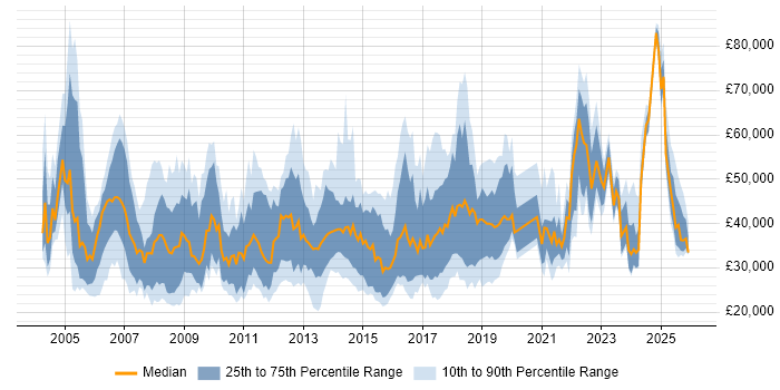 Salary distribution trend for jobs in Cheshire citing CRM