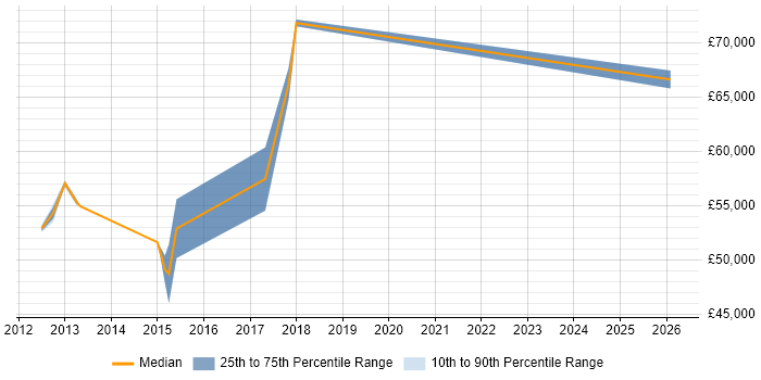 Salary distribution trend for Cryptography Engineer job vacancies in Cheshire