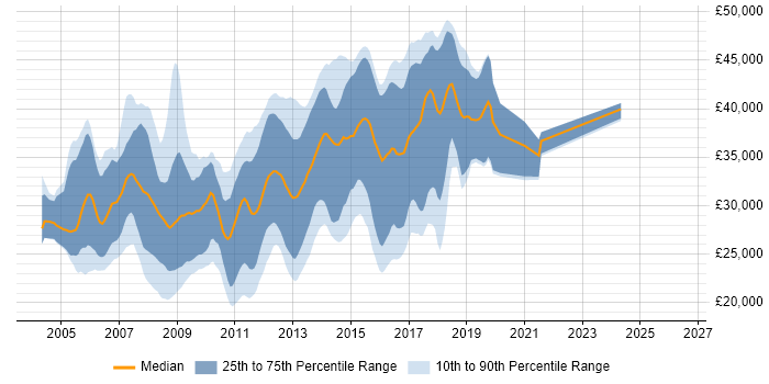 Salary distribution trend for C# ASP.NET Developer job vacancies in Cheshire
