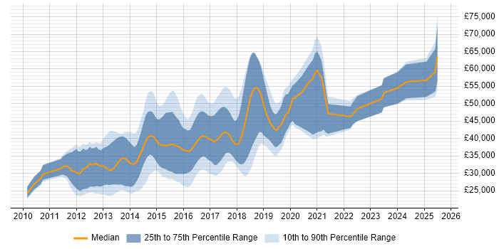 Salary distribution trend for jobs in Cheshire citing CSS3