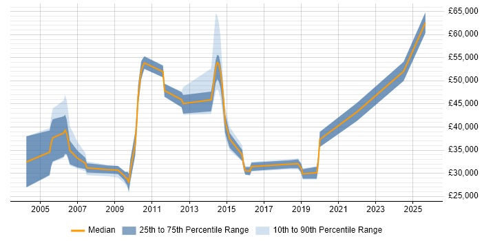 Salary distribution trend for jobs in Cheshire citing Customer Acquisition
