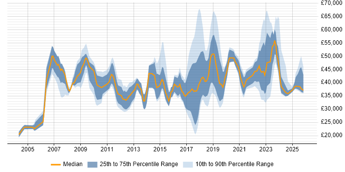 Salary distribution trend for jobs in Cheshire citing Customer Experience