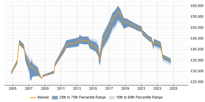 Salary distribution trend for jobs in Cheshire citing Customer Insight