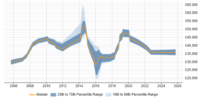 Salary distribution trend for jobs in Cheshire citing Customer Retention