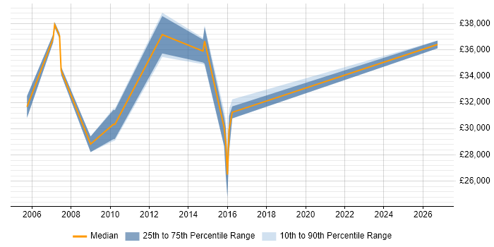 Salary distribution trend for jobs in Cheshire citing Customer Segmentation