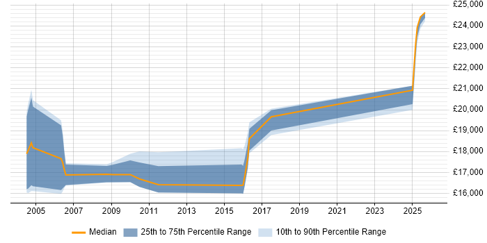 Salary distribution trend for Customer Service Advisor job vacancies in Cheshire