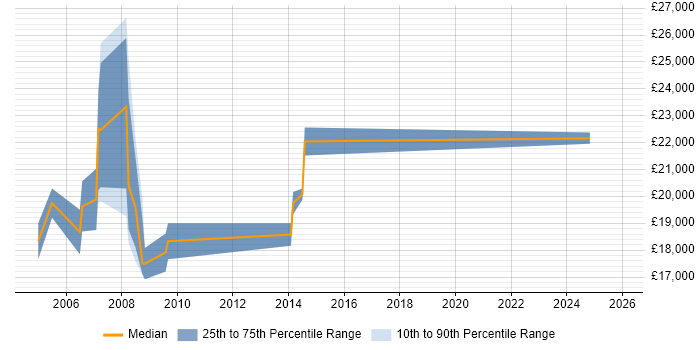 Salary distribution trend for Customer Service Analyst job vacancies in Cheshire