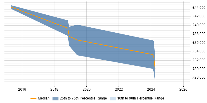 Salary distribution trend for jobs in Cheshire citing Customer Value Proposition