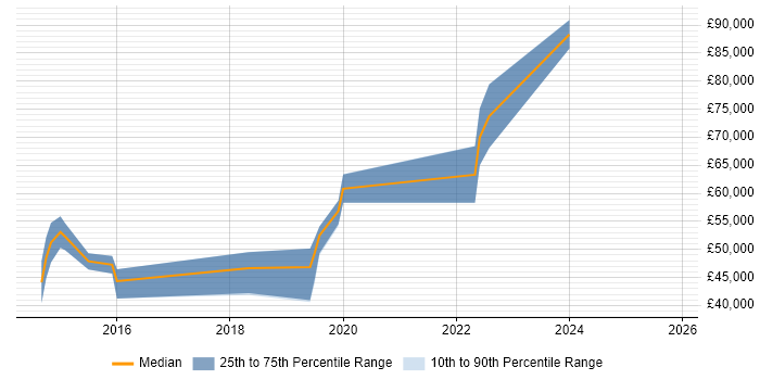 Salary distribution trend for jobs in Cheshire citing Cyber Intelligence