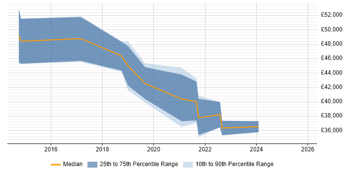 Salary distribution trend for Cybersecurity Analyst job vacancies in Cheshire