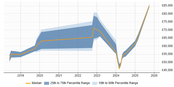 Salary distribution trend for Cybersecurity Engineer job vacancies in Cheshire