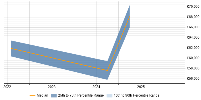 Salary distribution trend for Cybersecurity Specialist job vacancies in Cheshire