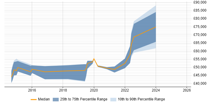 Salary distribution trend for jobs in Cheshire citing Cyber Threat Intelligence