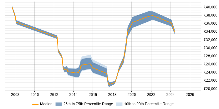 Salary distribution trend for Analyst job vacancies in Daresbury