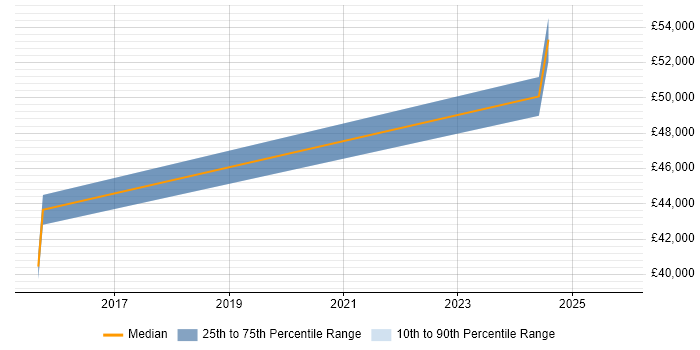 Salary distribution trend for jobs in Daresbury citing AI