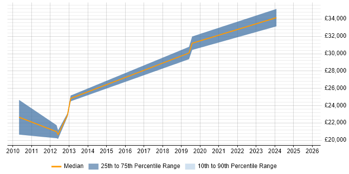 Salary distribution trend for jobs in Daresbury citing Cloud Computing