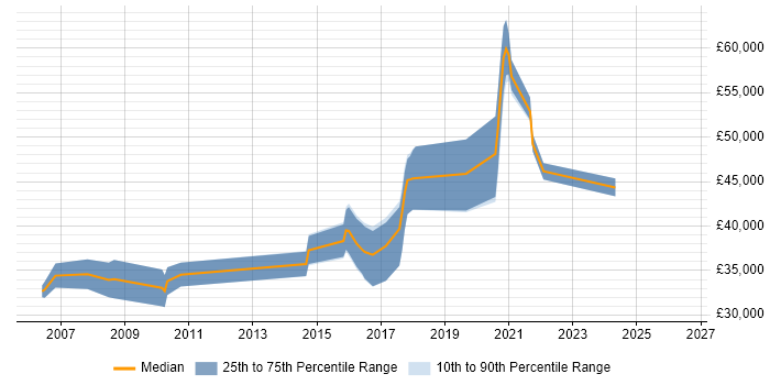Salary distribution trend for Developer job vacancies in Daresbury