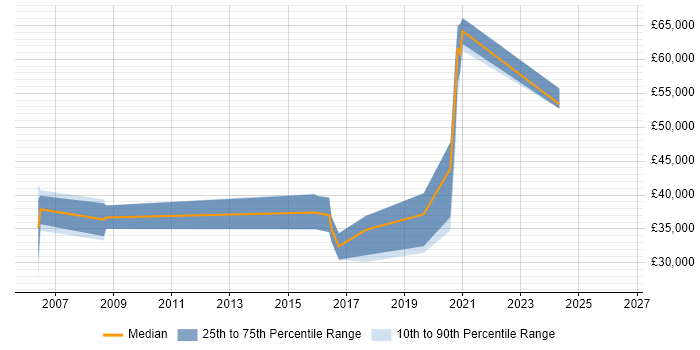 Salary distribution trend for jobs in Daresbury citing HTML