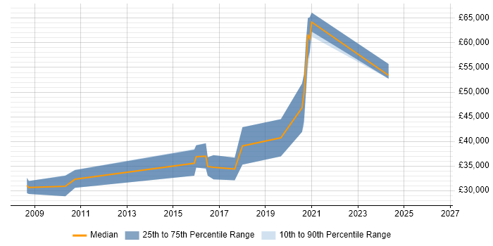 Salary distribution trend for jobs in Daresbury citing JavaScript