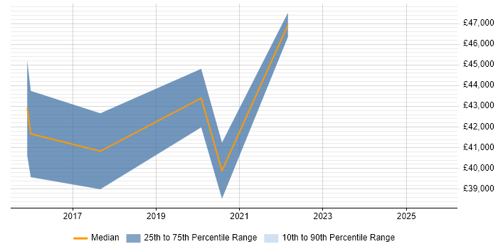 Salary distribution trend for jobs in Daresbury citing User Experience