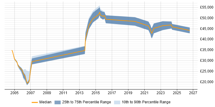 Salary distribution trend for jobs in Cheshire citing Data Acquisition