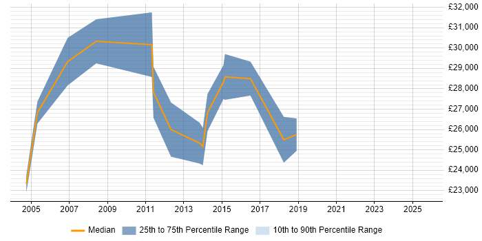 Salary distribution trend for Data Administrator job vacancies in Cheshire Salary distribution trend for Data Administrator job vacancies in Cheshire
