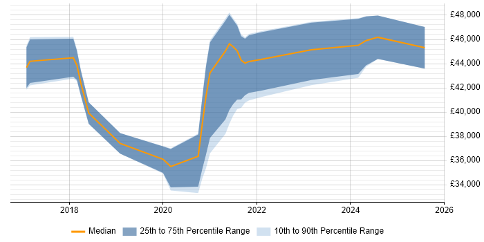 Salary distribution trend for jobs in Cheshire citing Data Analysis Expressions Salary distribution trend for jobs in Cheshire citing Data Analysis Expressions