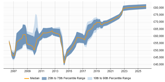 Salary distribution trend for Data Architect job vacancies in Cheshire