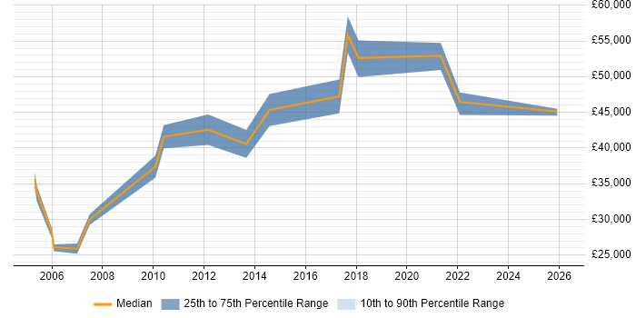 Salary distribution trend for Data Business Analyst job vacancies in Cheshire