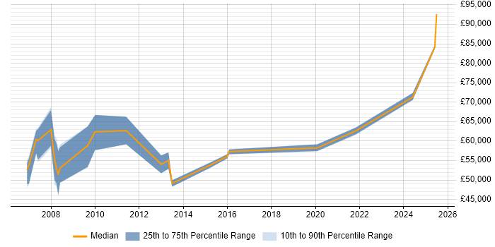 Salary distribution trend for Data Centre Manager job vacancies in Cheshire Salary distribution trend for Data Centre Manager job vacancies in Cheshire