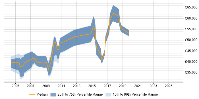 Salary distribution trend for jobs in Cheshire citing Data Design