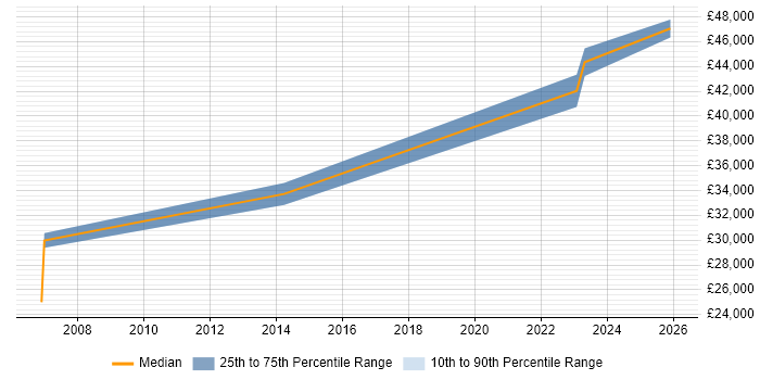 Salary distribution trend for jobs in Cheshire citing Data-Driven Marketing