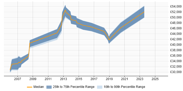 Salary distribution trend for jobs in Cheshire citing Data Encryption