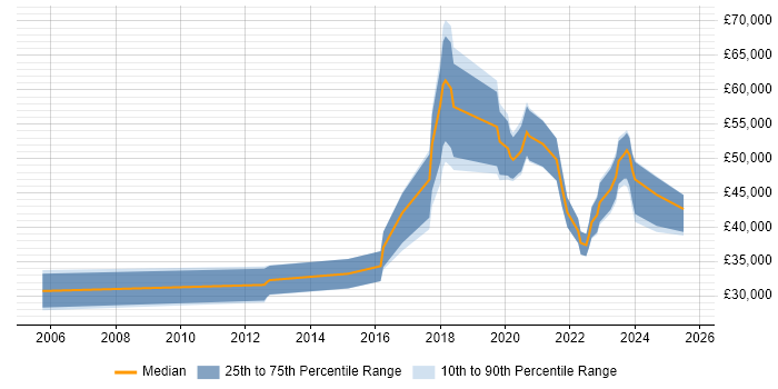 Salary distribution trend for jobs in Cheshire citing Data Engineering Salary distribution trend for jobs in Cheshire citing Data Engineering