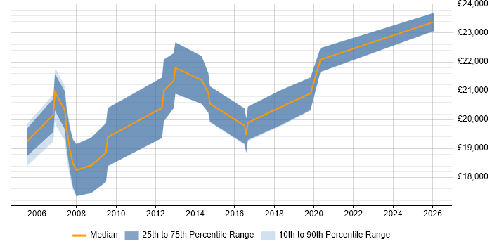 Salary distribution trend for jobs in Cheshire citing Data Entry