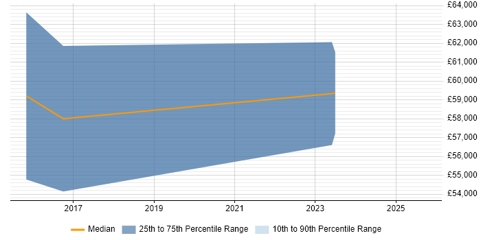 Salary distribution trend for Data Governance Analyst job vacancies in Cheshire