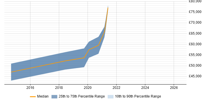 Salary distribution trend for jobs in Cheshire citing Data Ingestion