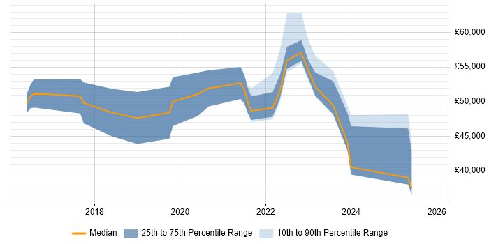 Salary distribution trend for jobs in Cheshire citing Data Lake
